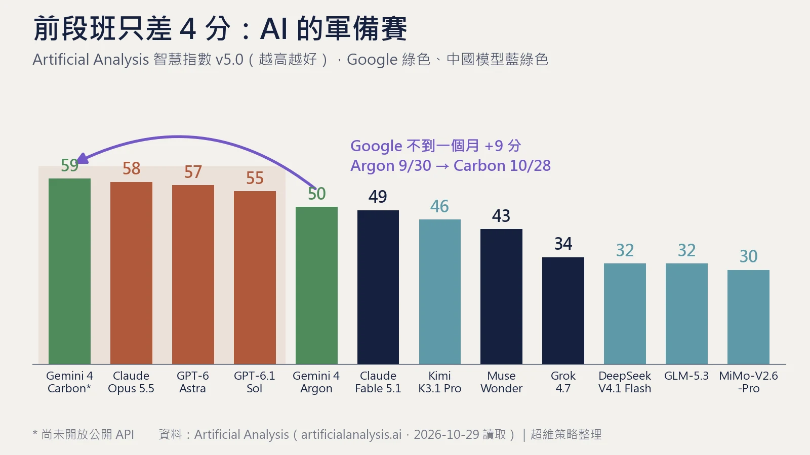 Google 股價與 AI 跑分競賽：Artificial Analysis 智慧指數前段班只差幾分，Gemini 4 Carbon 59、Claude Opus 5.5 58、GPT-6 Astra 57、GPT-6.1 Sol 55，Google 從 Gemini 4 Argon 的 50 分不到一個月跳到 59 分