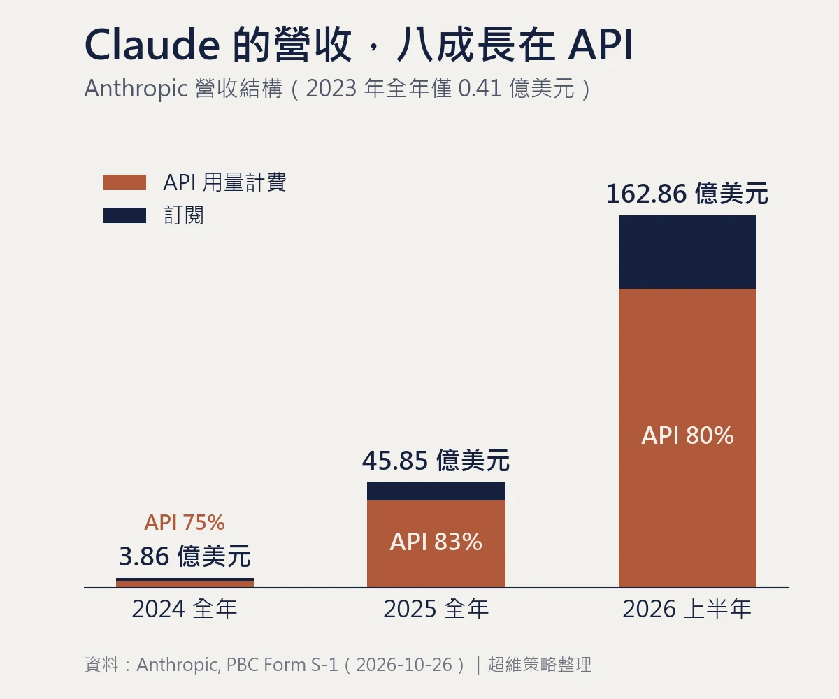 Anthropic IPO 文件中的營收結構：2024 年 3.86 億美元、2025 年 45.85 億美元、2026 上半年 162.86 億美元，其中 API 用量計費約占八成