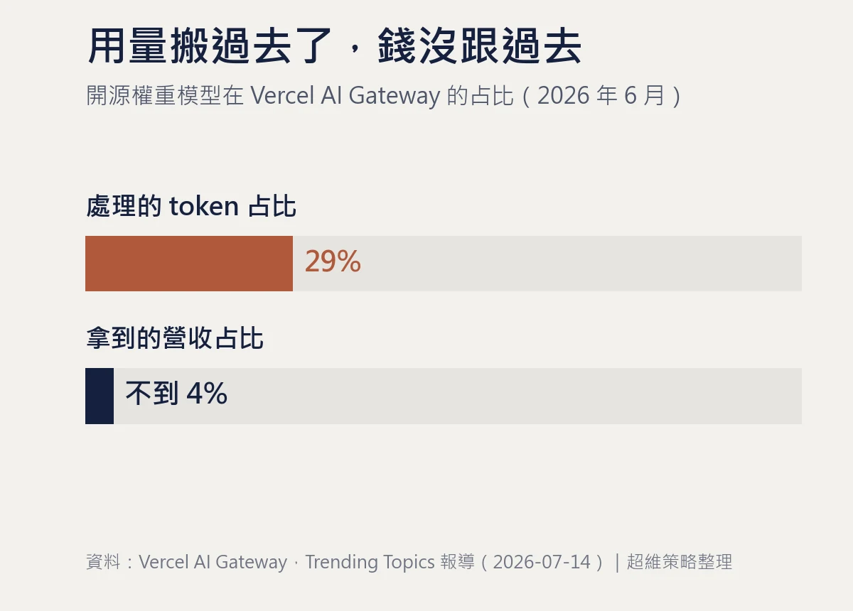Anthropic IPO 背景下的 AI 價格壓力：開源權重模型在 Vercel AI Gateway 處理 29% 的 token，拿到的營收卻不到 4%