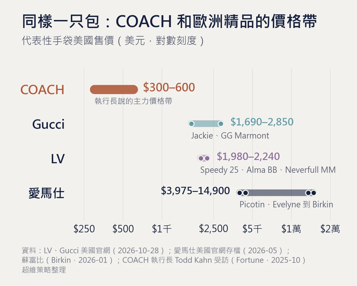COACH 品牌定位與價格帶比較：COACH 主力手袋約 300 到 600 美元，Gucci 約 1,690 到 2,850 美元，LV 約 1,980 到 2,240 美元，愛馬仕從 3,975 美元到 Birkin 的 14,900 美元