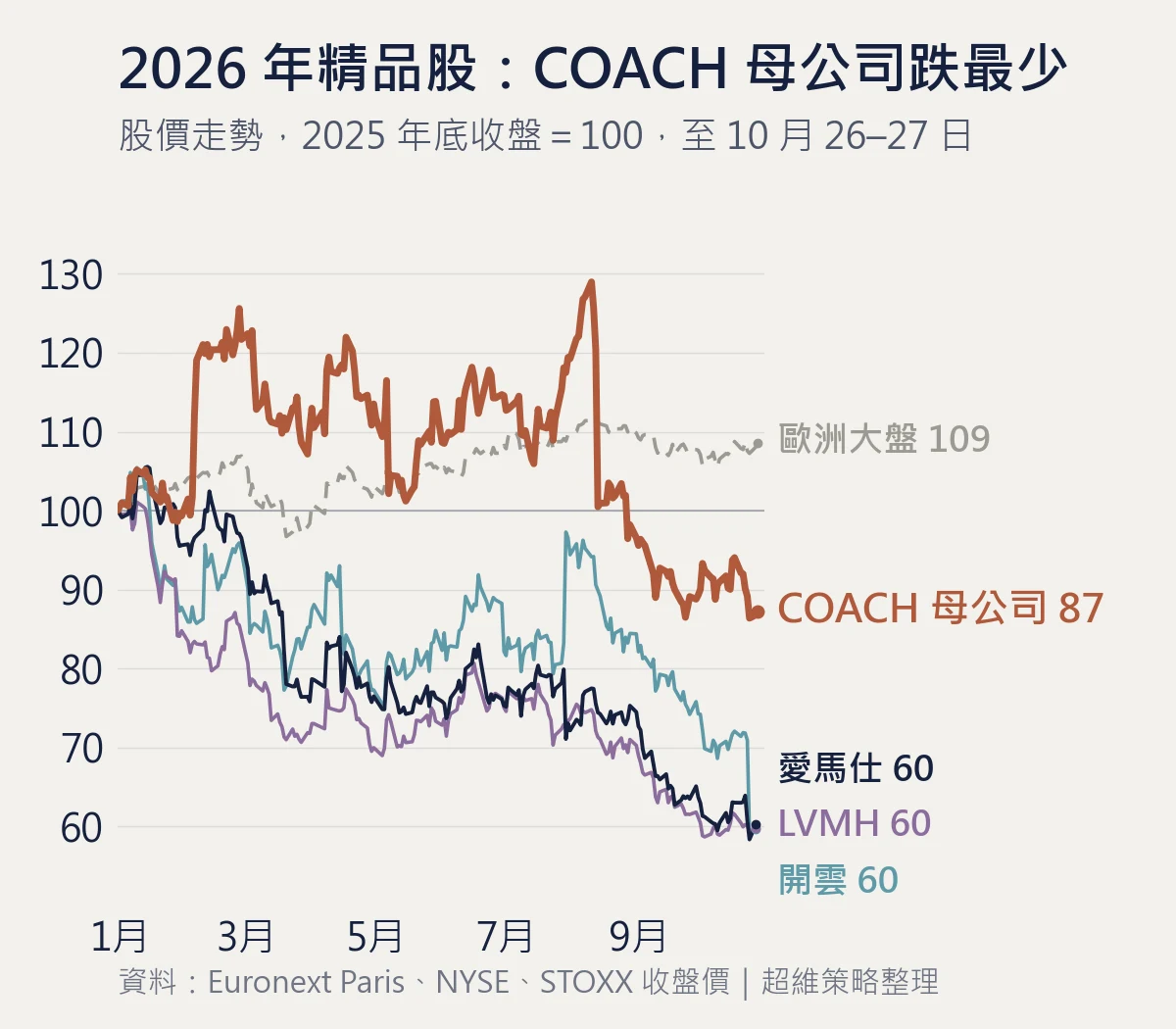 COACH 品牌定位與精品股價比較：2026 年愛馬仕、LVMH、開雲集團股價都跌到約 60（2025 年底收盤＝100），COACH 母公司 Tapestry 約 87，歐洲大盤約 109