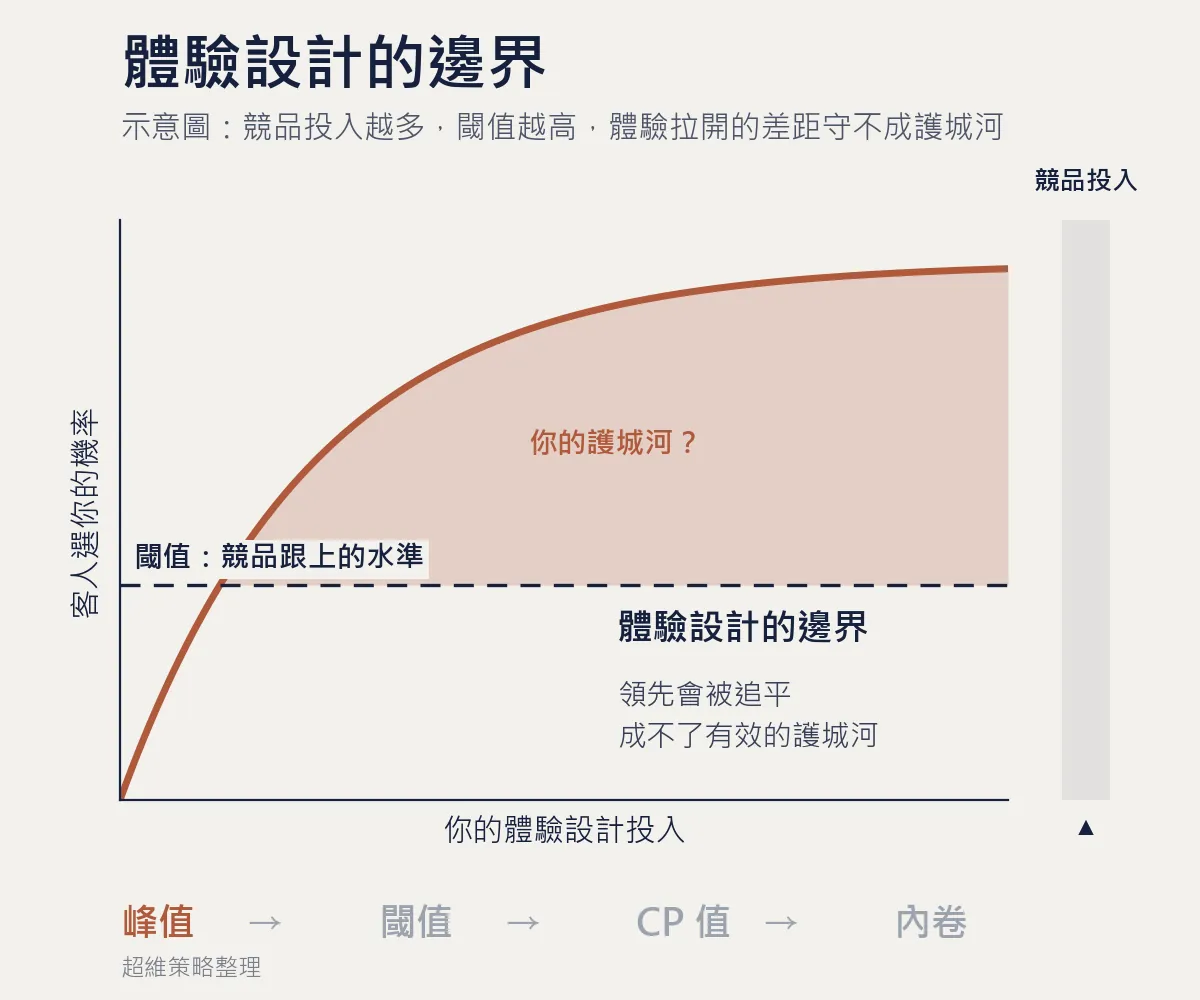 Anthropic IPO 背後的 AI 體驗戰動態示意圖：競品投入越多，閾值越高，體驗拉開的差距守不成護城河，從峰值、閾值、CP 值走到內卷